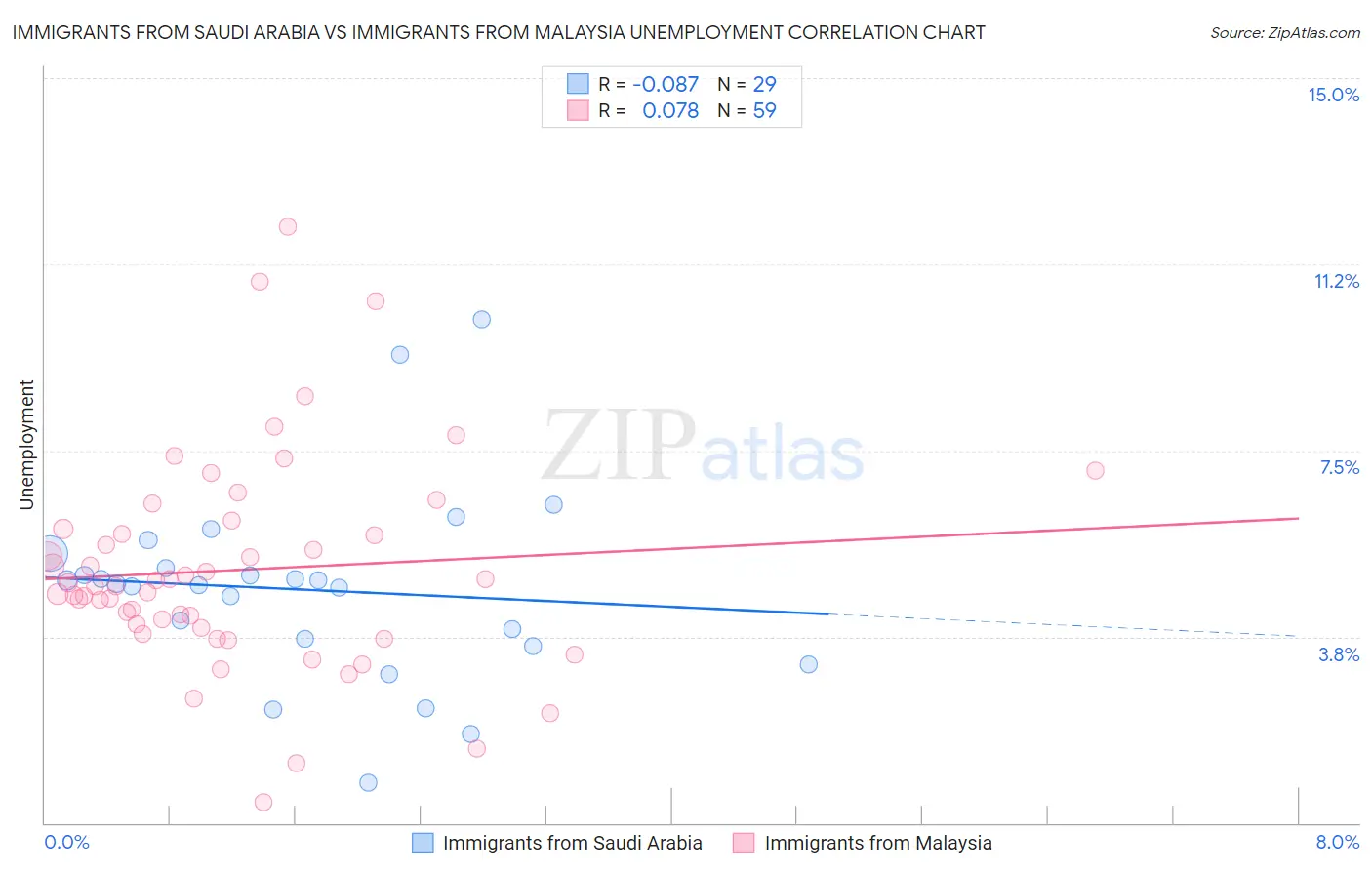 Immigrants from Saudi Arabia vs Immigrants from Malaysia Unemployment
