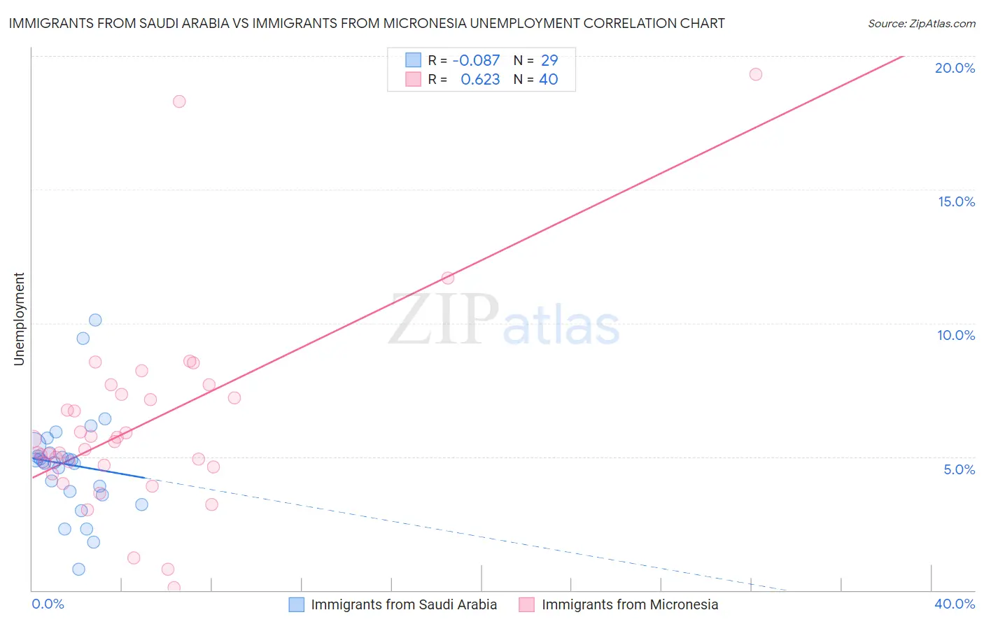 Immigrants from Saudi Arabia vs Immigrants from Micronesia Unemployment
