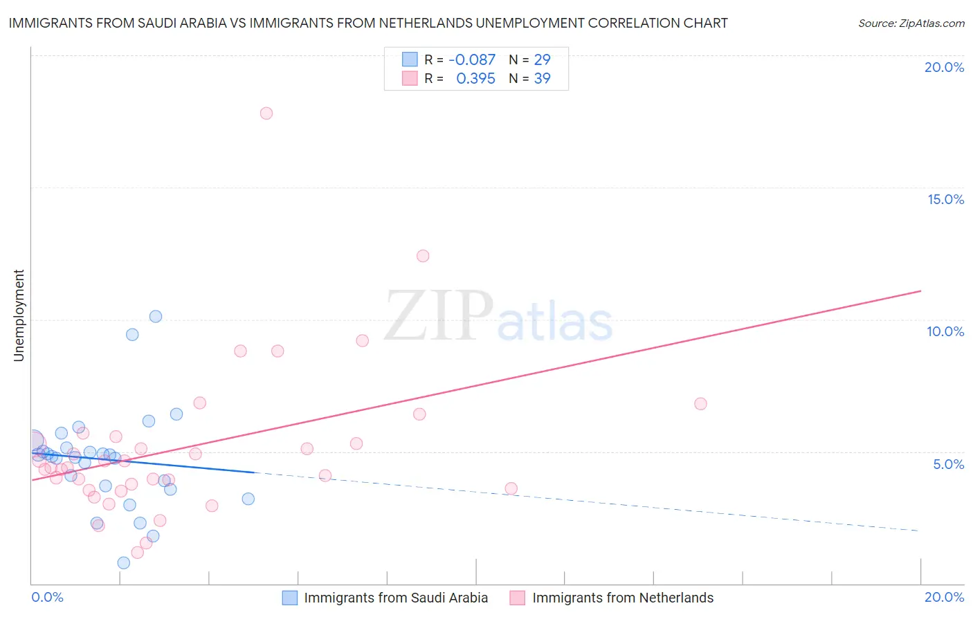 Immigrants from Saudi Arabia vs Immigrants from Netherlands Unemployment