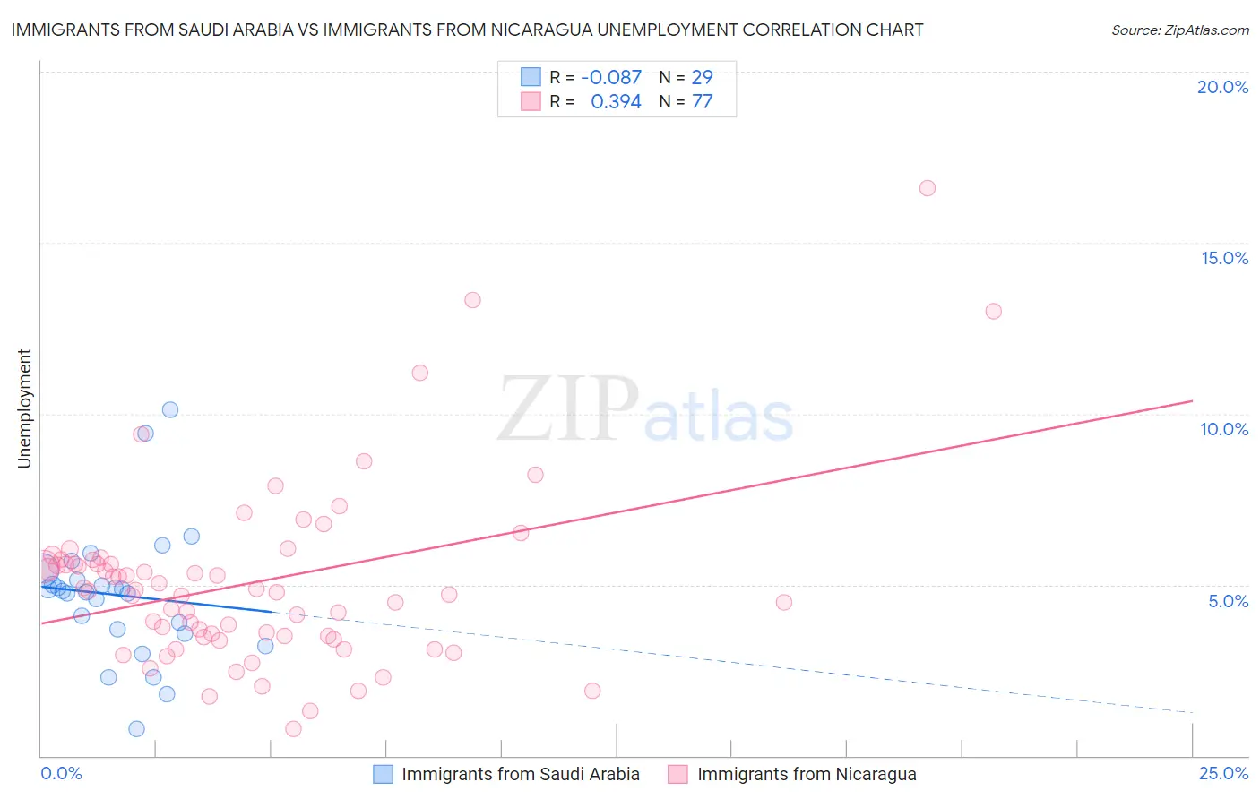 Immigrants from Saudi Arabia vs Immigrants from Nicaragua Unemployment