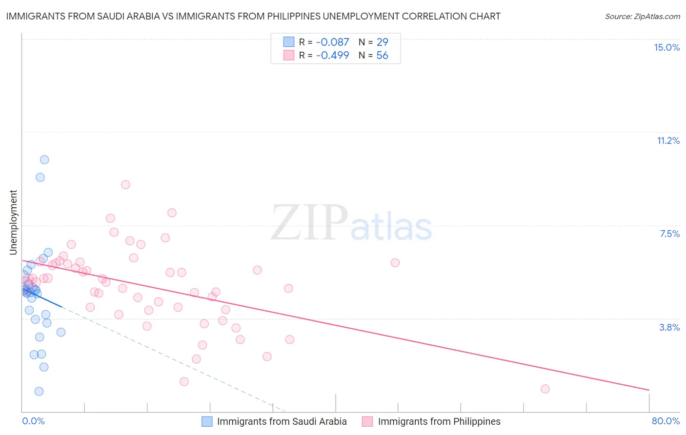 Immigrants from Saudi Arabia vs Immigrants from Philippines Unemployment