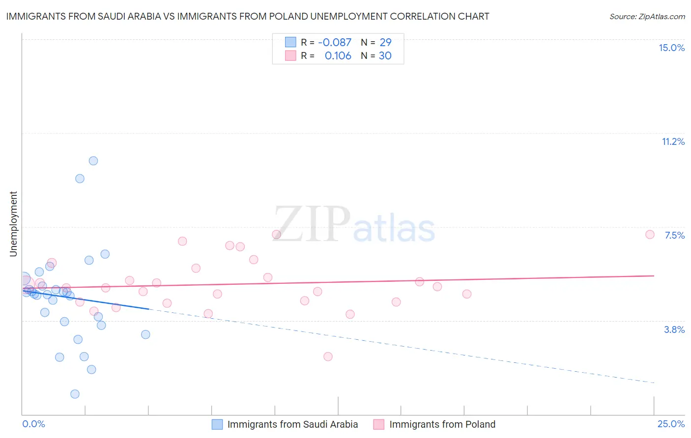 Immigrants from Saudi Arabia vs Immigrants from Poland Unemployment