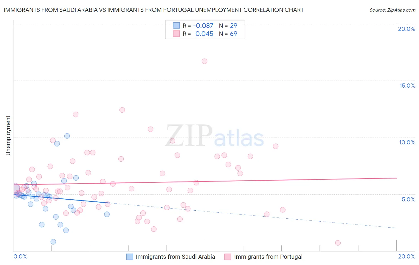 Immigrants from Saudi Arabia vs Immigrants from Portugal Unemployment