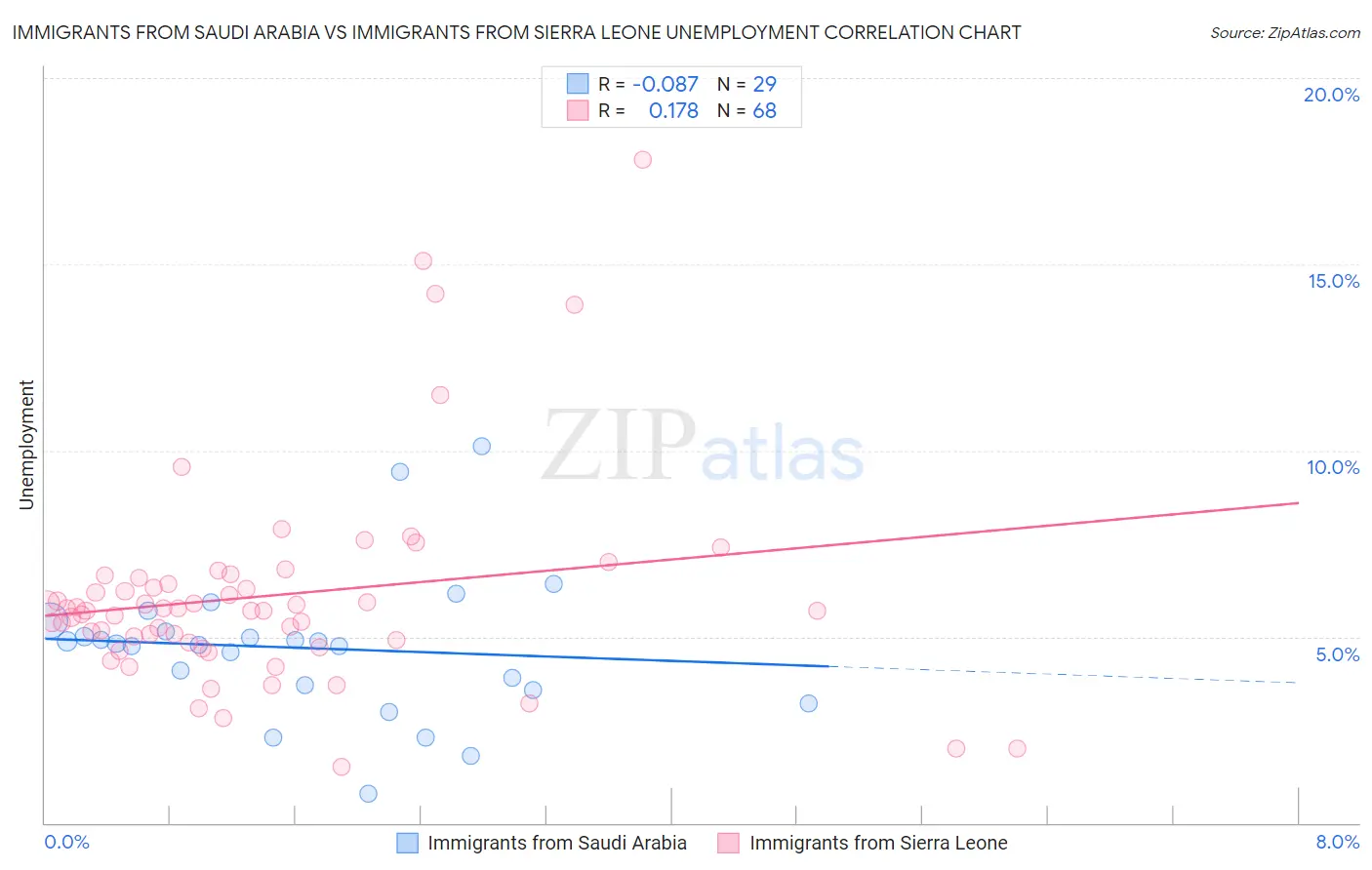 Immigrants from Saudi Arabia vs Immigrants from Sierra Leone Unemployment