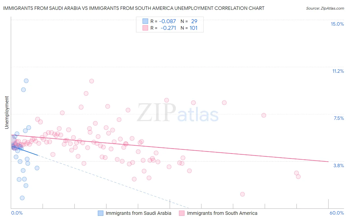 Immigrants from Saudi Arabia vs Immigrants from South America Unemployment