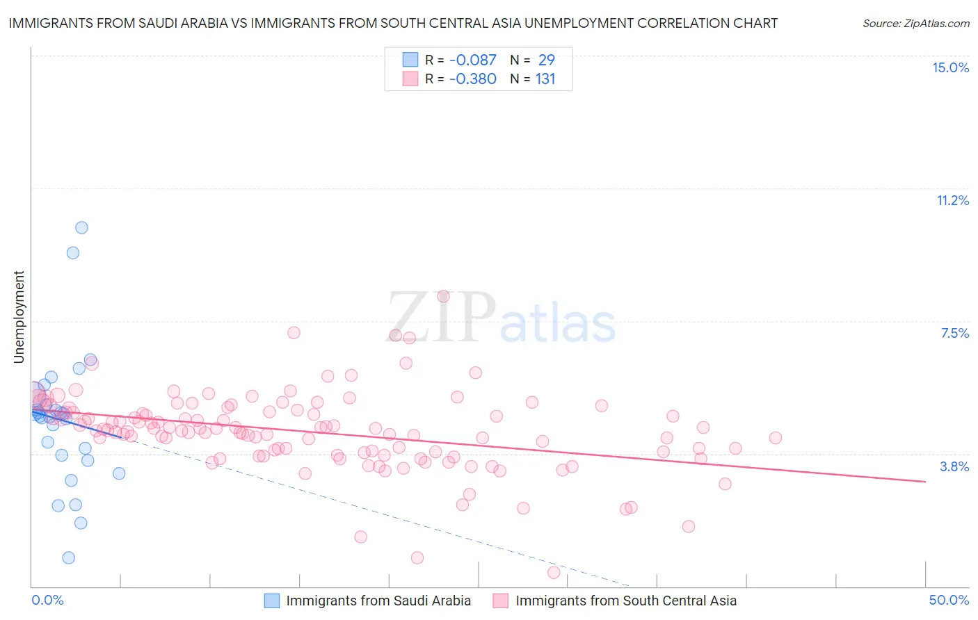 Immigrants from Saudi Arabia vs Immigrants from South Central Asia Unemployment