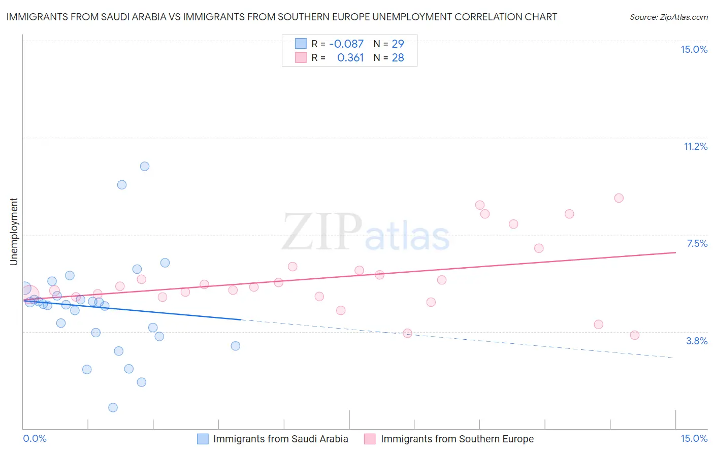 Immigrants from Saudi Arabia vs Immigrants from Southern Europe Unemployment