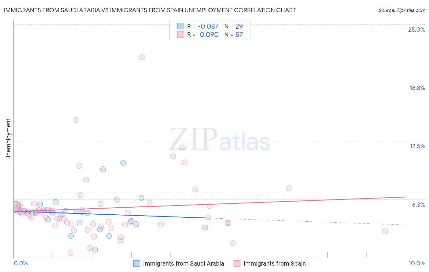 Immigrants from Saudi Arabia vs Immigrants from Spain Unemployment