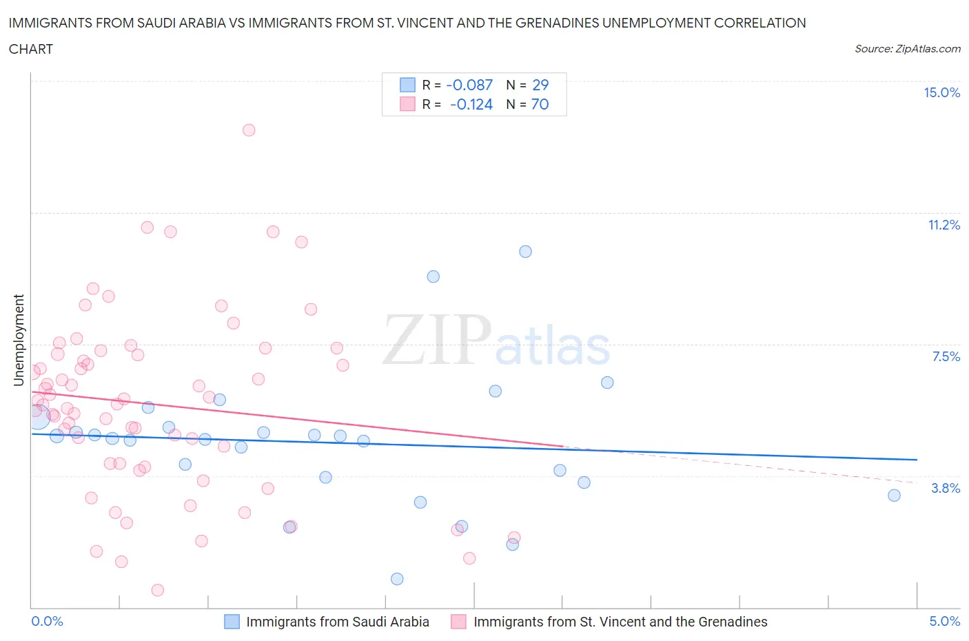 Immigrants from Saudi Arabia vs Immigrants from St. Vincent and the Grenadines Unemployment