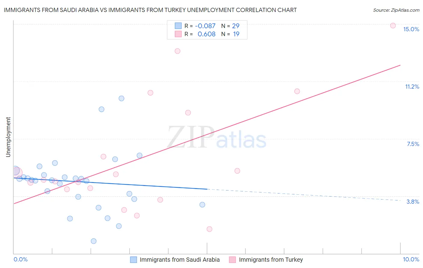 Immigrants from Saudi Arabia vs Immigrants from Turkey Unemployment