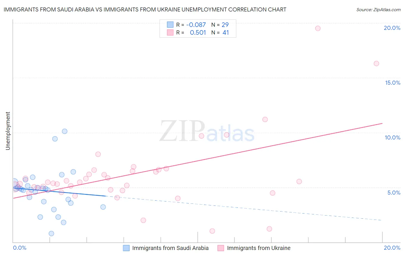 Immigrants from Saudi Arabia vs Immigrants from Ukraine Unemployment