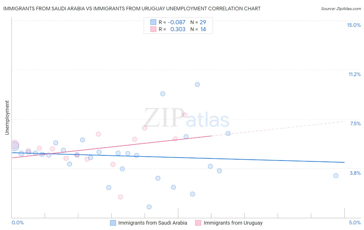Immigrants from Saudi Arabia vs Immigrants from Uruguay Unemployment