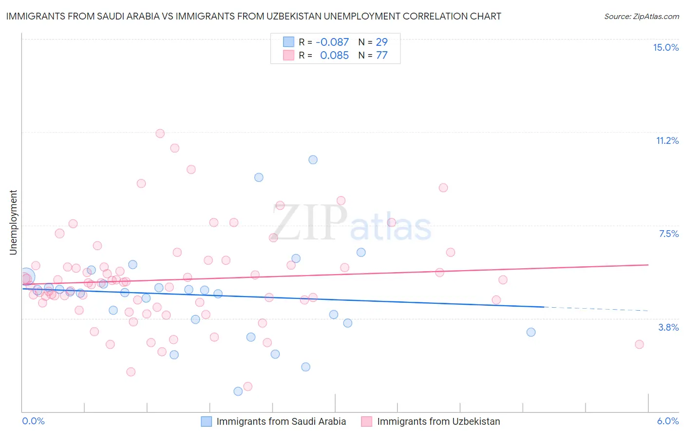 Immigrants from Saudi Arabia vs Immigrants from Uzbekistan Unemployment