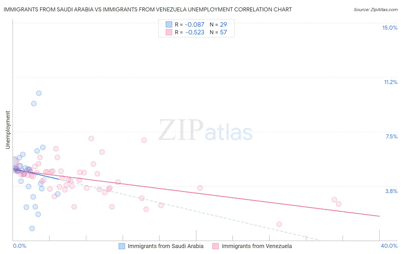 Immigrants from Saudi Arabia vs Immigrants from Venezuela Unemployment