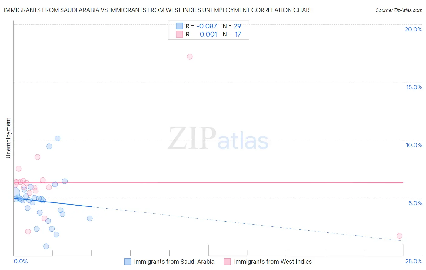 Immigrants from Saudi Arabia vs Immigrants from West Indies Unemployment