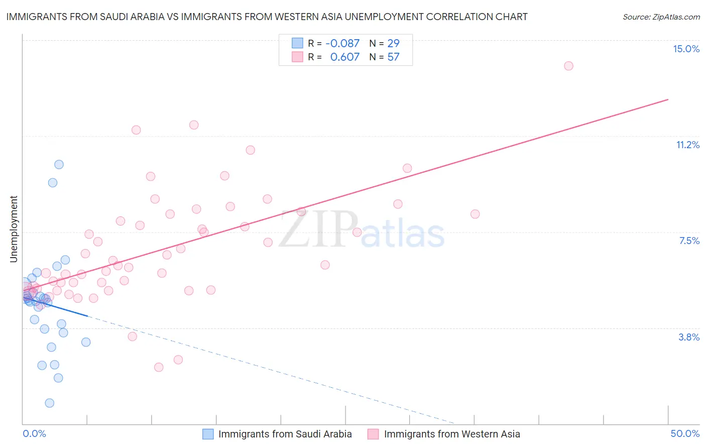 Immigrants from Saudi Arabia vs Immigrants from Western Asia Unemployment