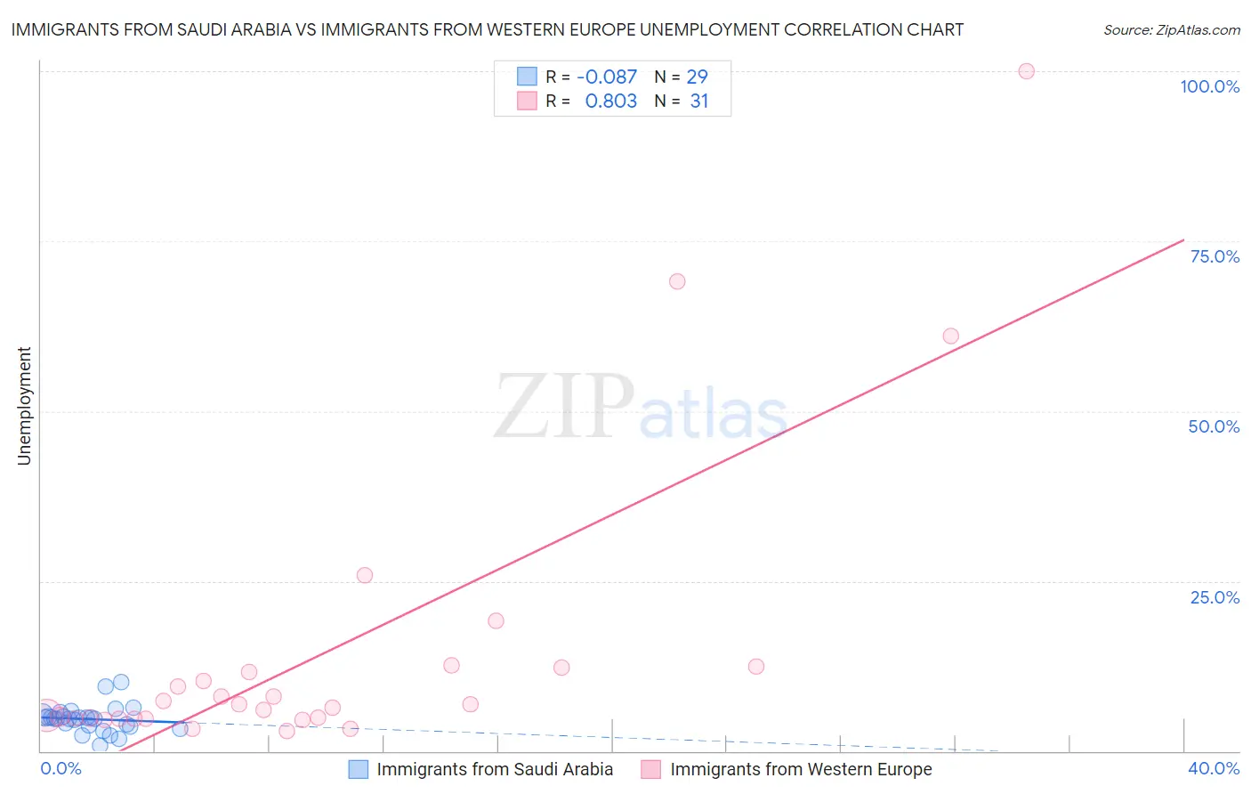 Immigrants from Saudi Arabia vs Immigrants from Western Europe Unemployment