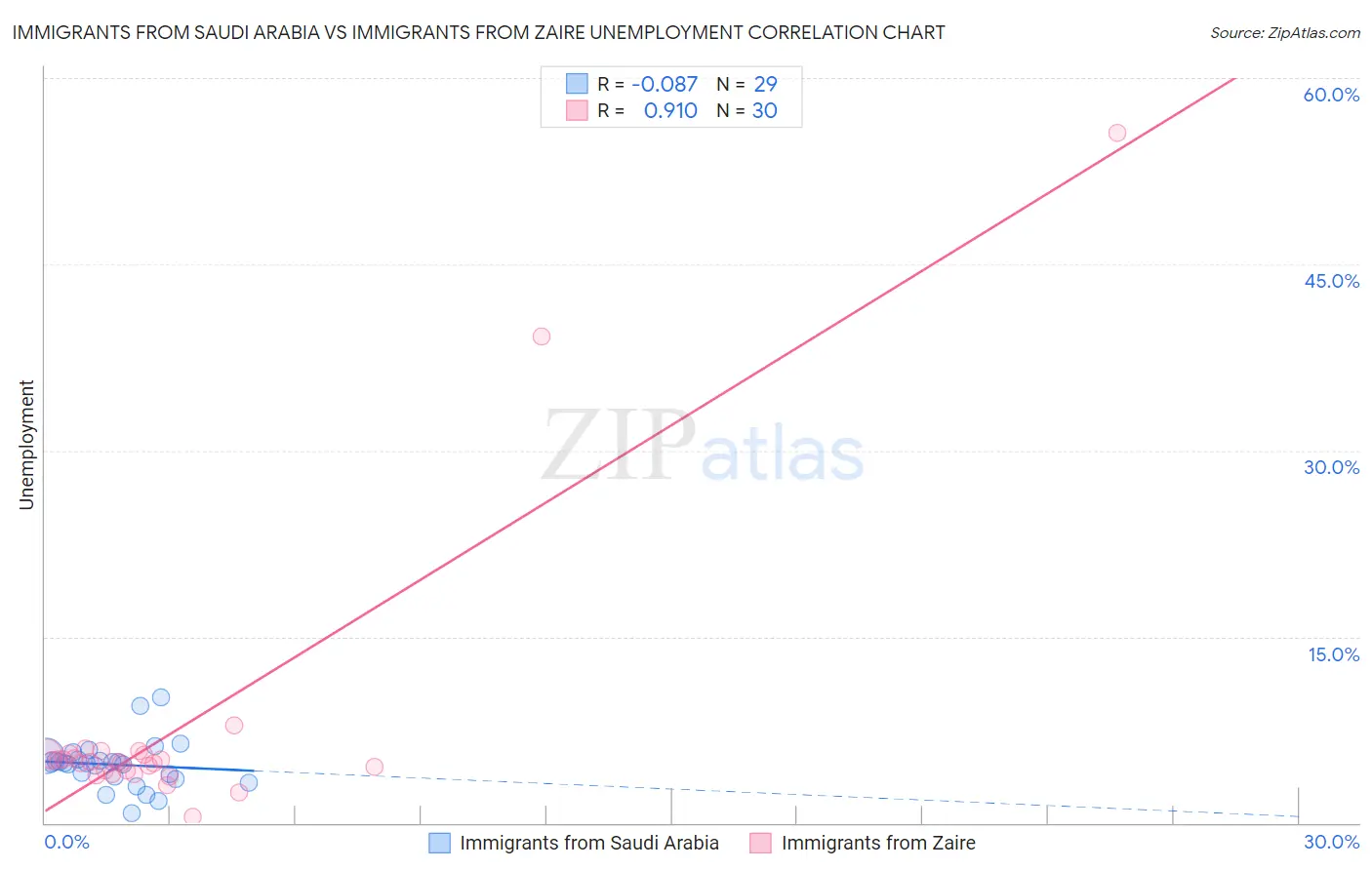 Immigrants from Saudi Arabia vs Immigrants from Zaire Unemployment
