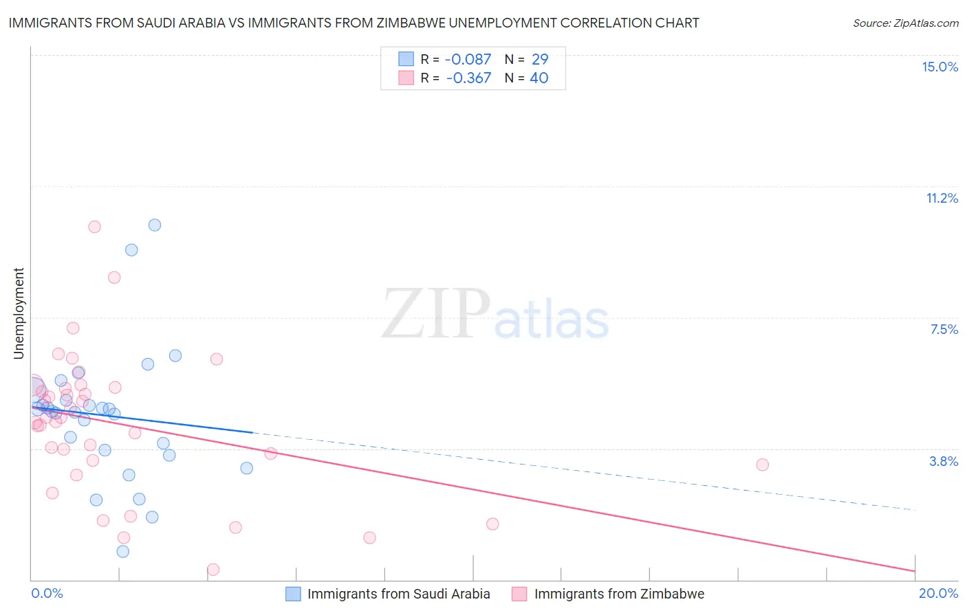 Immigrants from Saudi Arabia vs Immigrants from Zimbabwe Unemployment