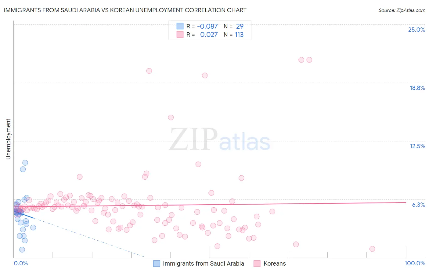 Immigrants from Saudi Arabia vs Korean Unemployment