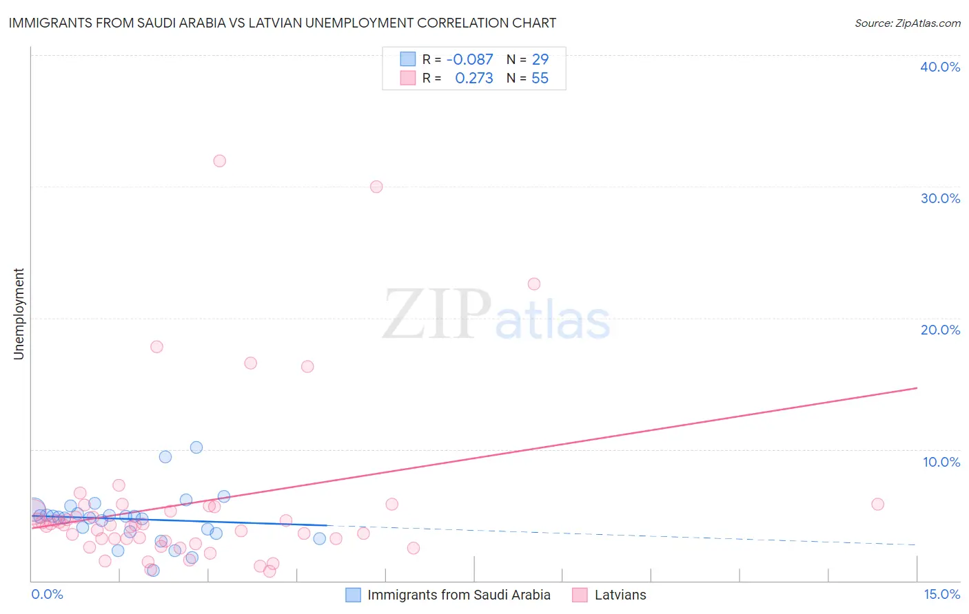Immigrants from Saudi Arabia vs Latvian Unemployment