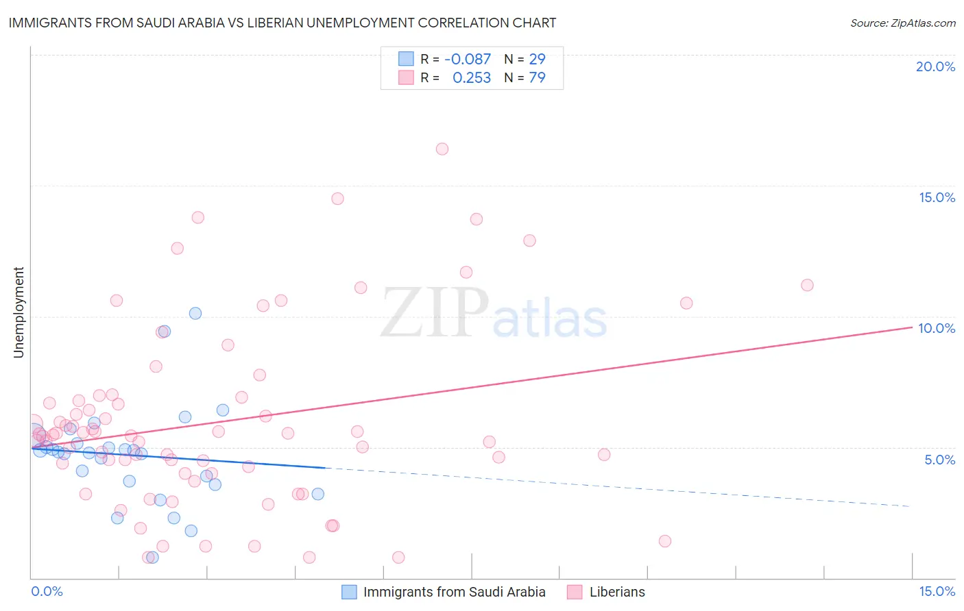 Immigrants from Saudi Arabia vs Liberian Unemployment