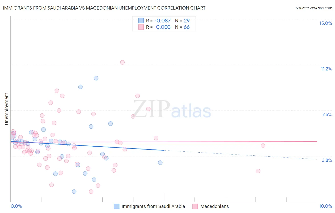 Immigrants from Saudi Arabia vs Macedonian Unemployment