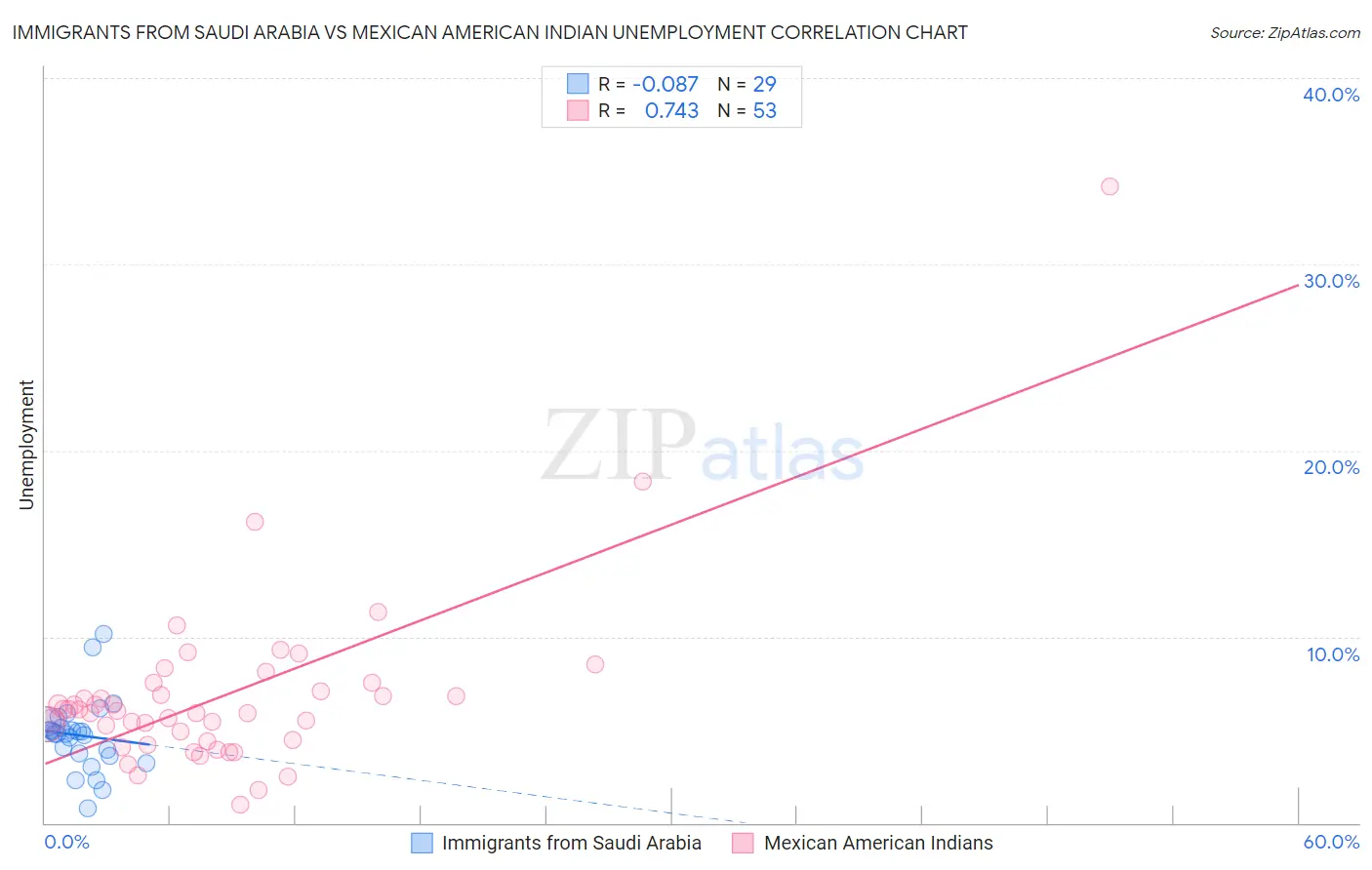 Immigrants from Saudi Arabia vs Mexican American Indian Unemployment