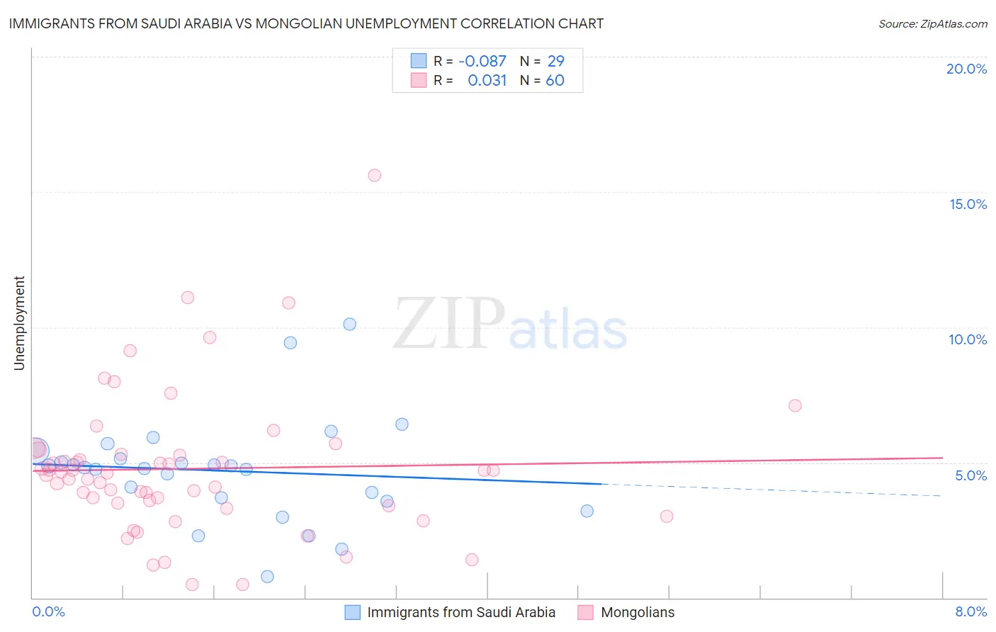 Immigrants from Saudi Arabia vs Mongolian Unemployment