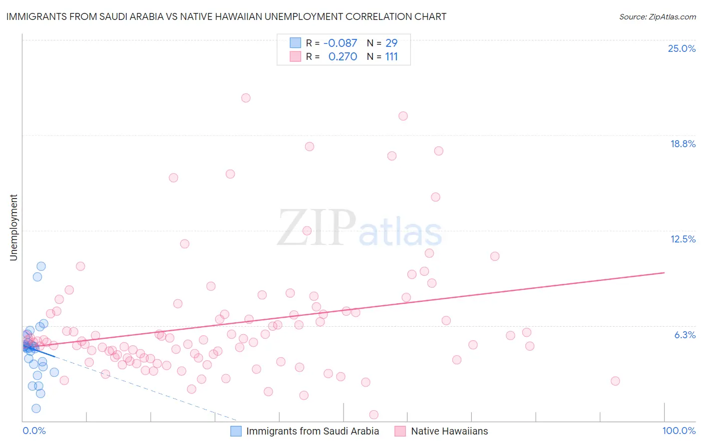 Immigrants from Saudi Arabia vs Native Hawaiian Unemployment