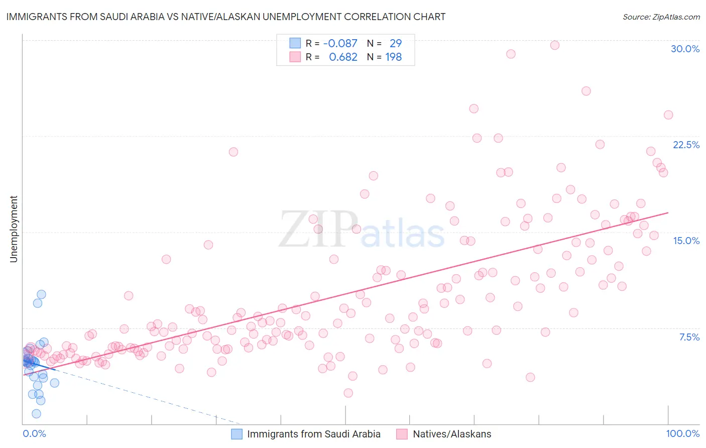 Immigrants from Saudi Arabia vs Native/Alaskan Unemployment
