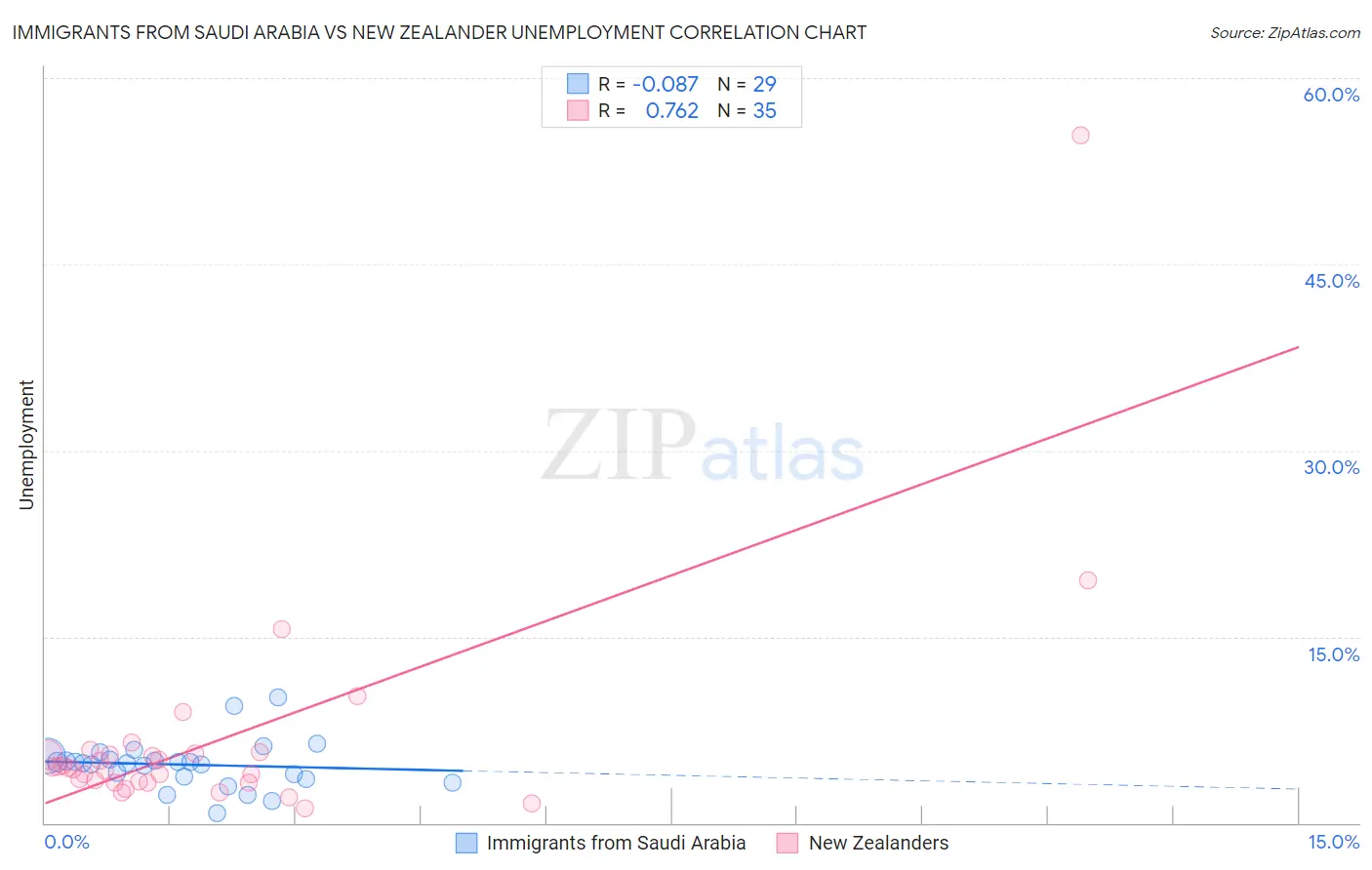 Immigrants from Saudi Arabia vs New Zealander Unemployment