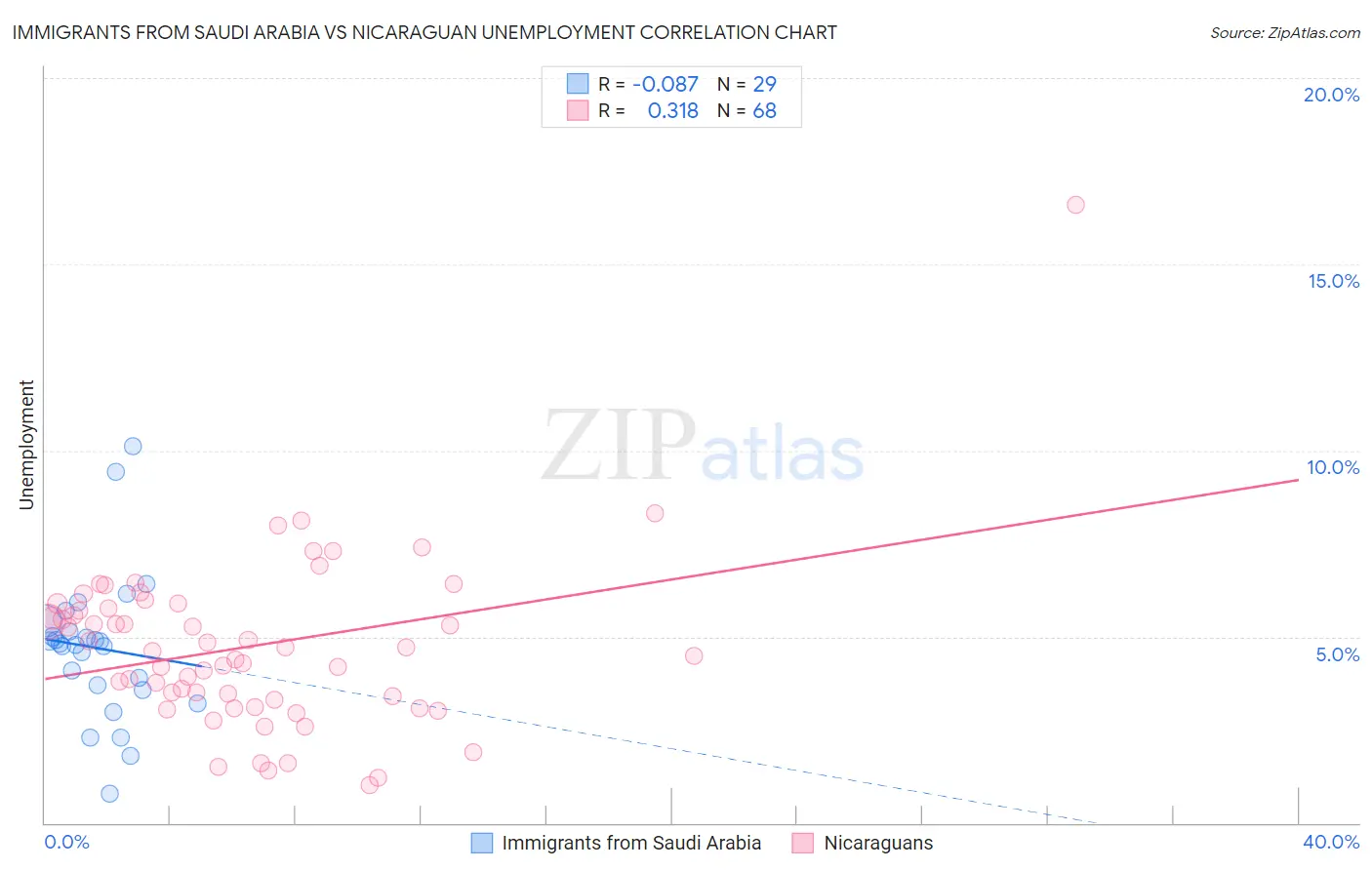 Immigrants from Saudi Arabia vs Nicaraguan Unemployment
