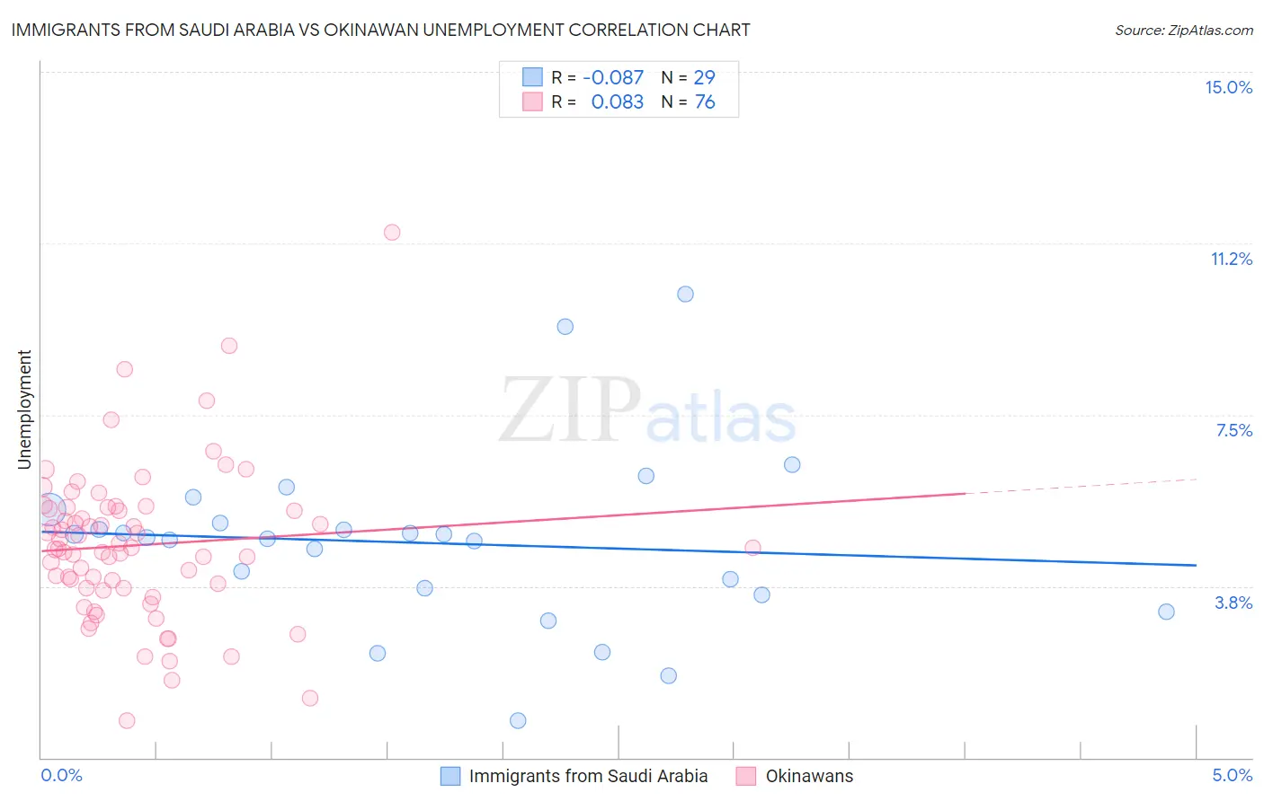 Immigrants from Saudi Arabia vs Okinawan Unemployment