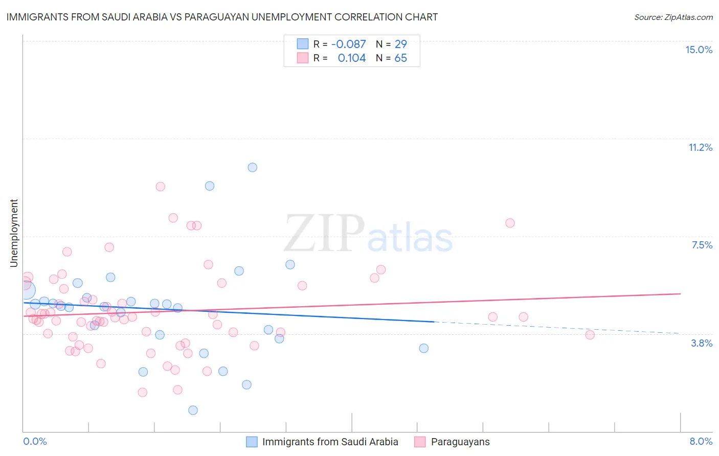 Immigrants from Saudi Arabia vs Paraguayan Unemployment