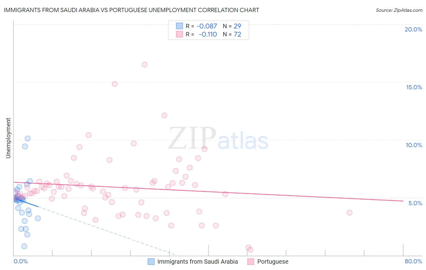 Immigrants from Saudi Arabia vs Portuguese Unemployment