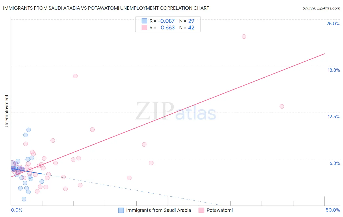 Immigrants from Saudi Arabia vs Potawatomi Unemployment