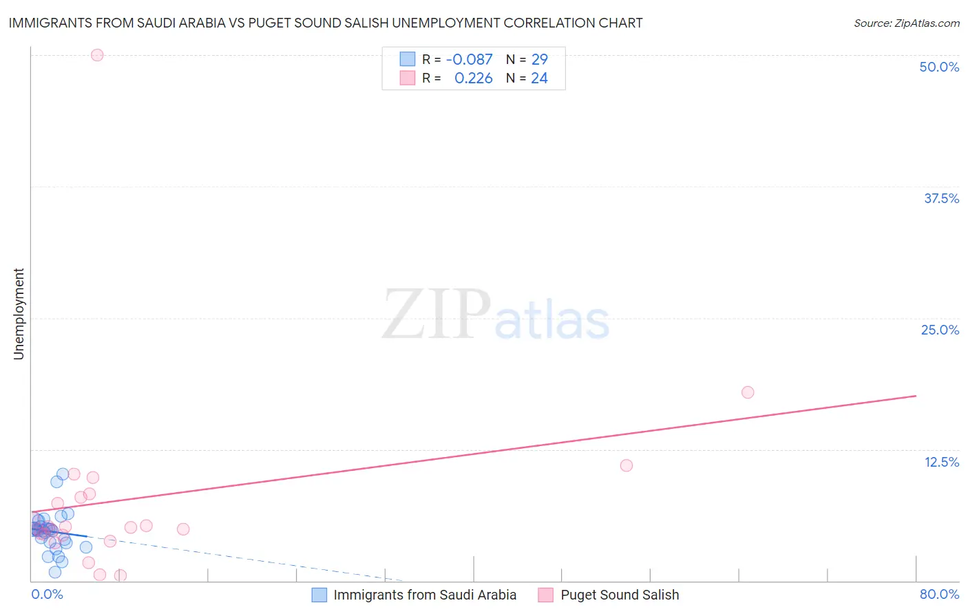 Immigrants from Saudi Arabia vs Puget Sound Salish Unemployment