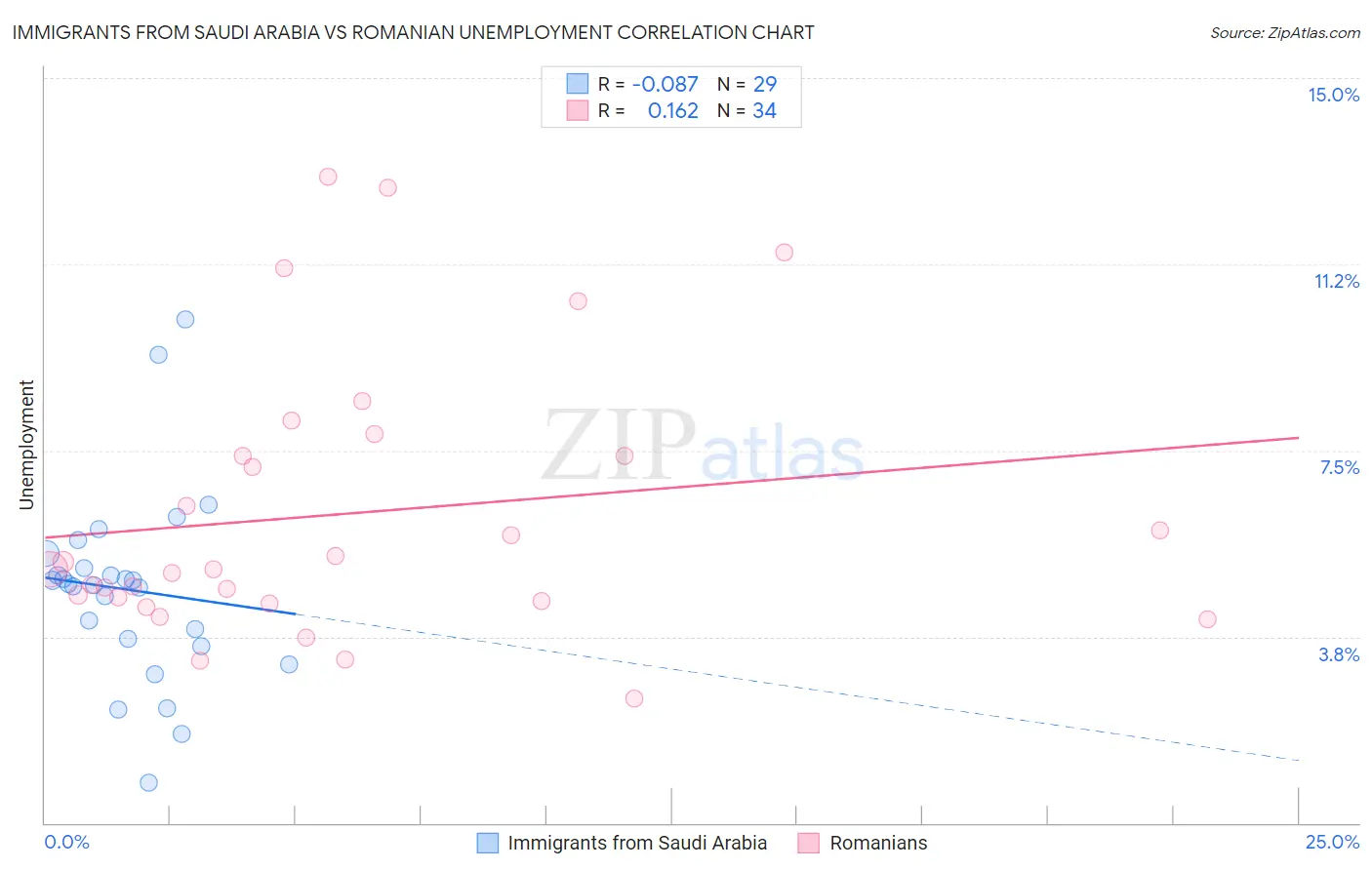 Immigrants from Saudi Arabia vs Romanian Unemployment