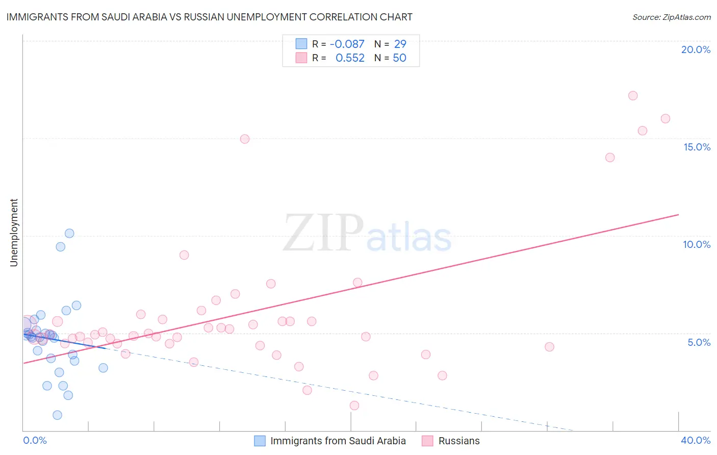 Immigrants from Saudi Arabia vs Russian Unemployment