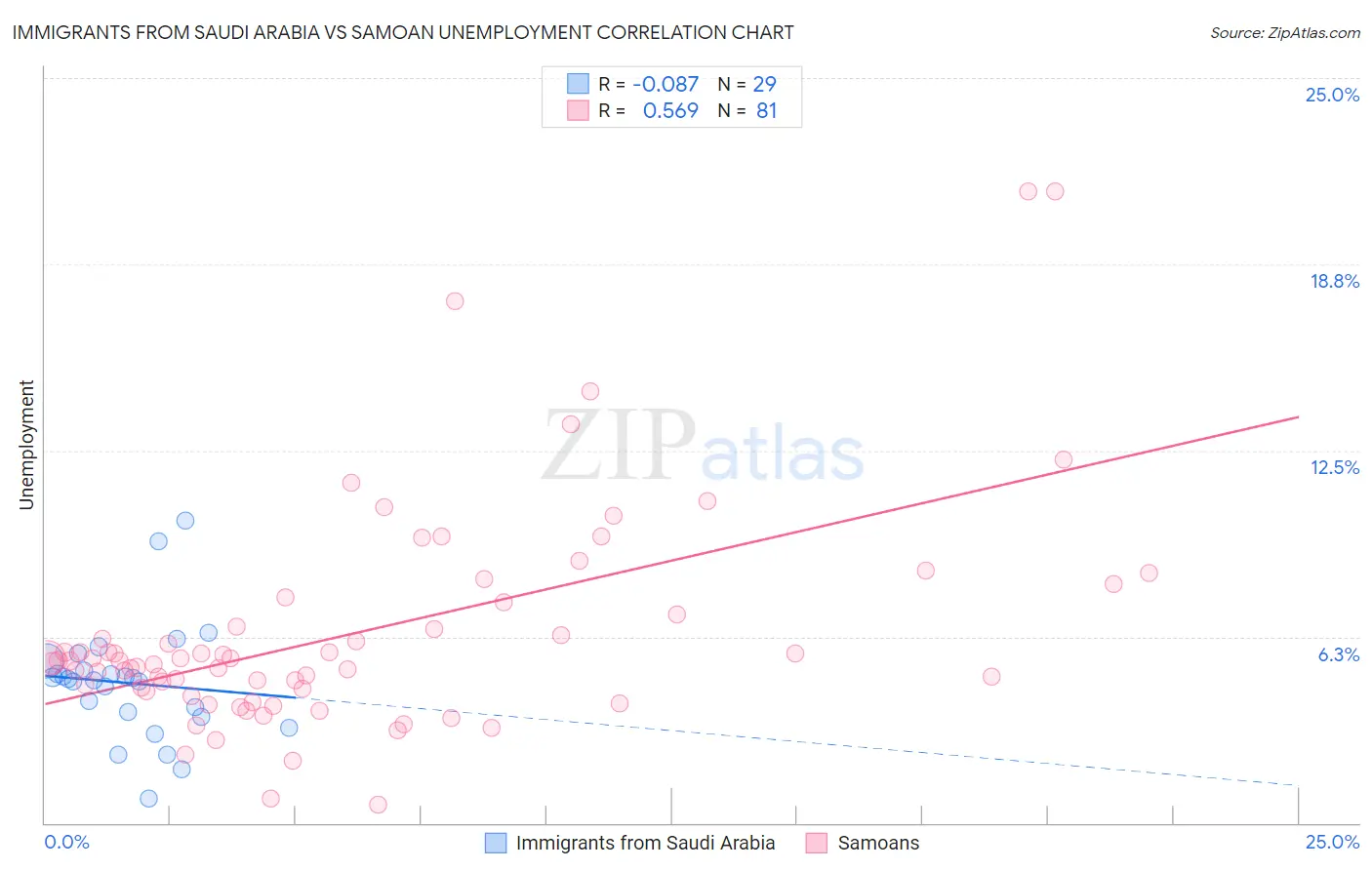 Immigrants from Saudi Arabia vs Samoan Unemployment