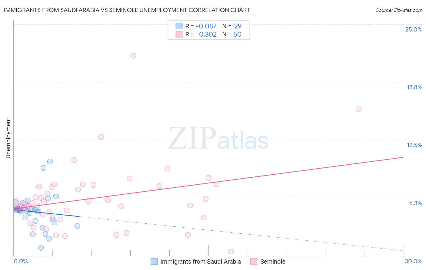 Immigrants from Saudi Arabia vs Seminole Unemployment
