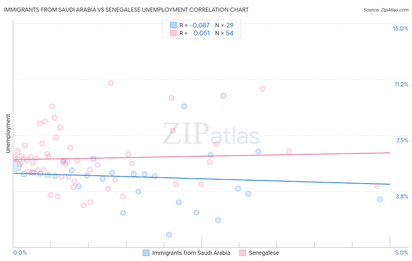 Immigrants from Saudi Arabia vs Senegalese Unemployment