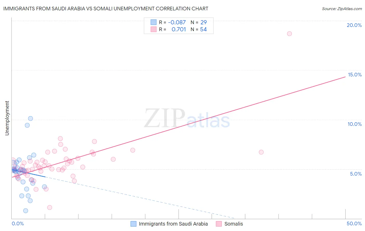 Immigrants from Saudi Arabia vs Somali Unemployment