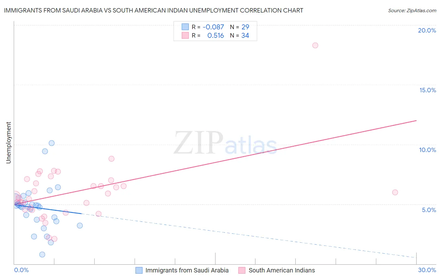 Immigrants from Saudi Arabia vs South American Indian Unemployment