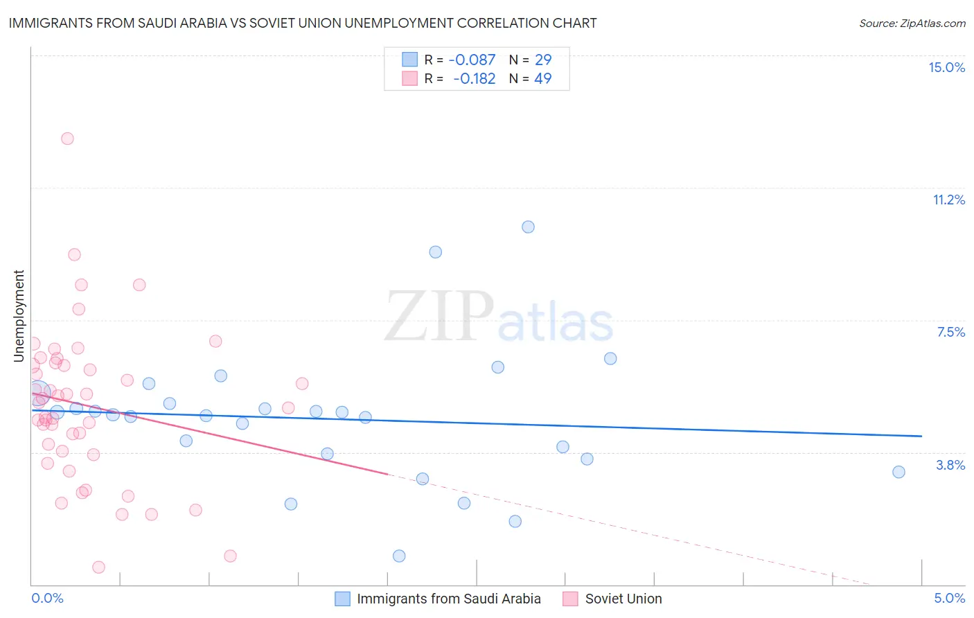 Immigrants from Saudi Arabia vs Soviet Union Unemployment