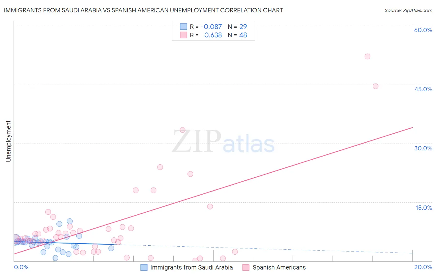 Immigrants from Saudi Arabia vs Spanish American Unemployment