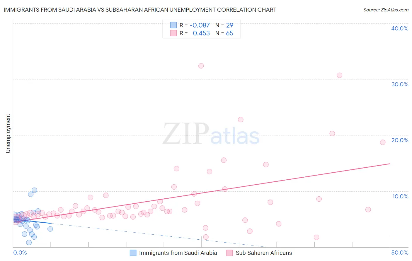 Immigrants from Saudi Arabia vs Subsaharan African Unemployment