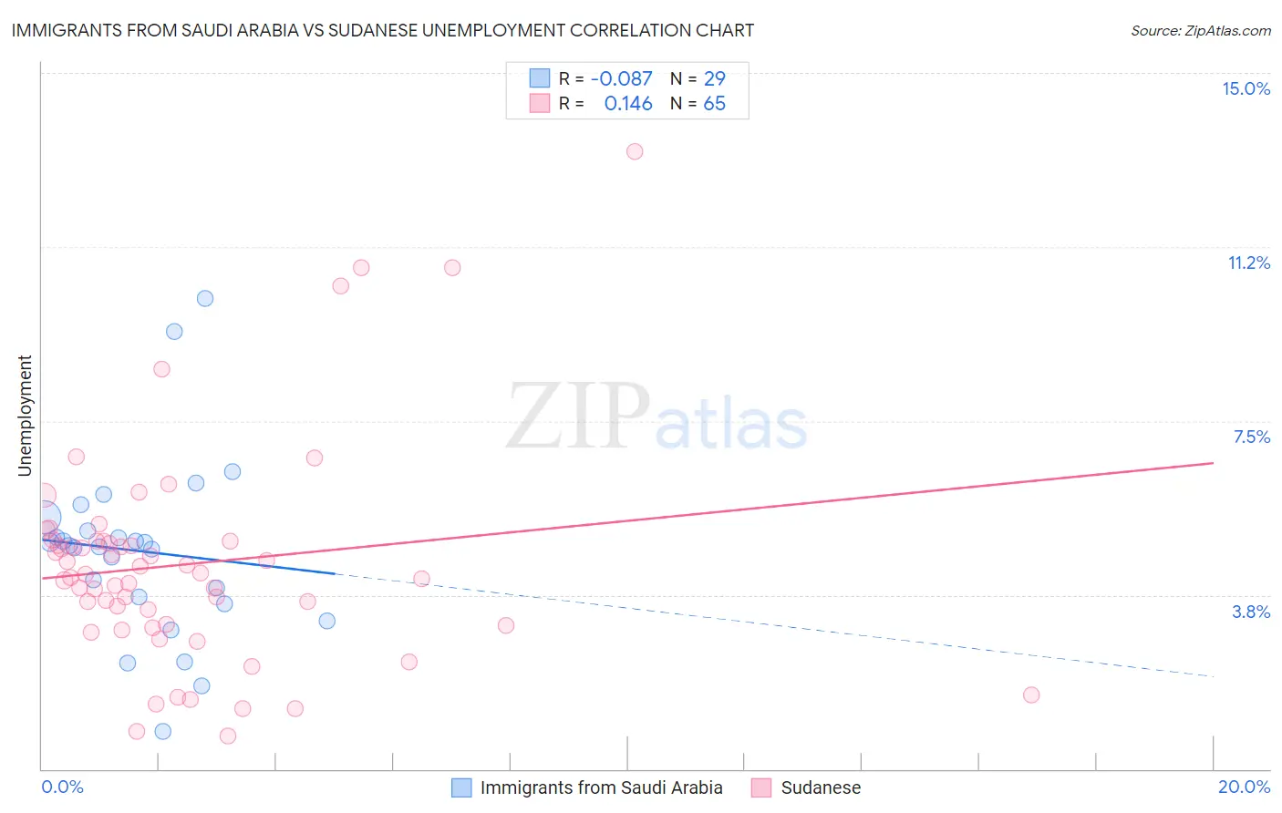 Immigrants from Saudi Arabia vs Sudanese Unemployment