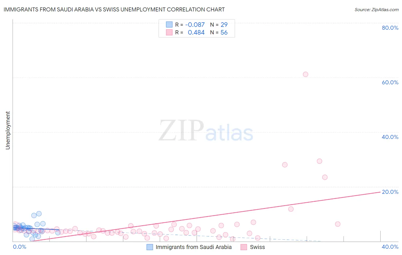 Immigrants from Saudi Arabia vs Swiss Unemployment